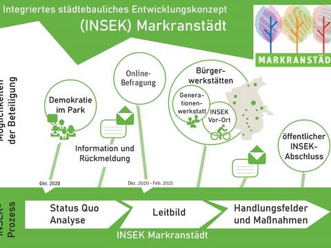 Entwurf des Integrierten Stadtentwicklungskonzeptes (INSEK) 2035