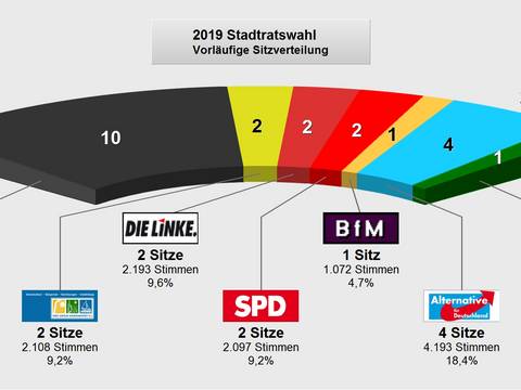 SR Sitzverteilung